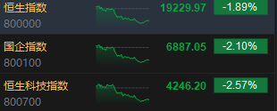 收評：港股恒指跌1.89% 科指跌2.57%百度跌逾8%、半導(dǎo)體股重挫