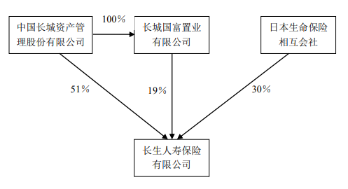 七成股權(quán)懸而未決 “富二代”長(zhǎng)生人壽高層又生變局