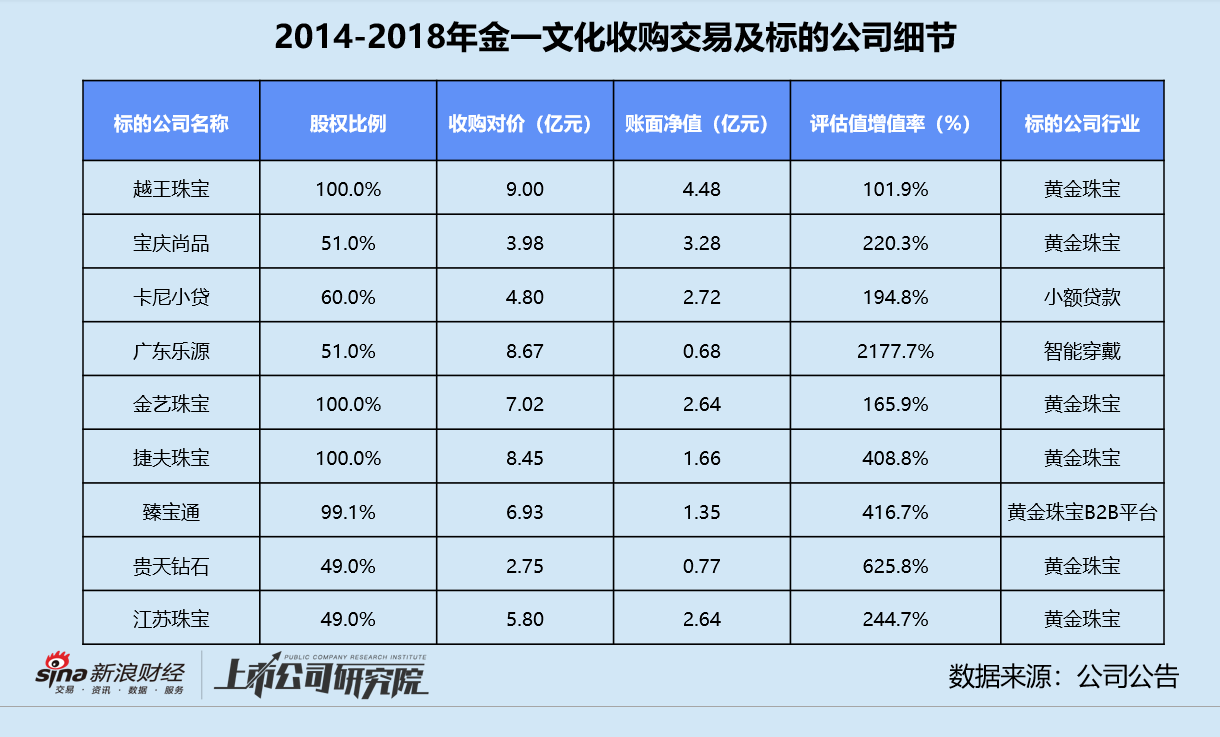 金一文化擬收購(gòu)開科唯識(shí)謀轉(zhuǎn)型 標(biāo)的公司隱患纏身、收購(gòu)爆雷余波未平 市值已縮水超166億