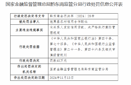 施秉縣農(nóng)村信用合作聯(lián)社被罰45萬元：向關(guān)系人發(fā)放信用貸款 未嚴(yán)格執(zhí)行案防管理規(guī)定