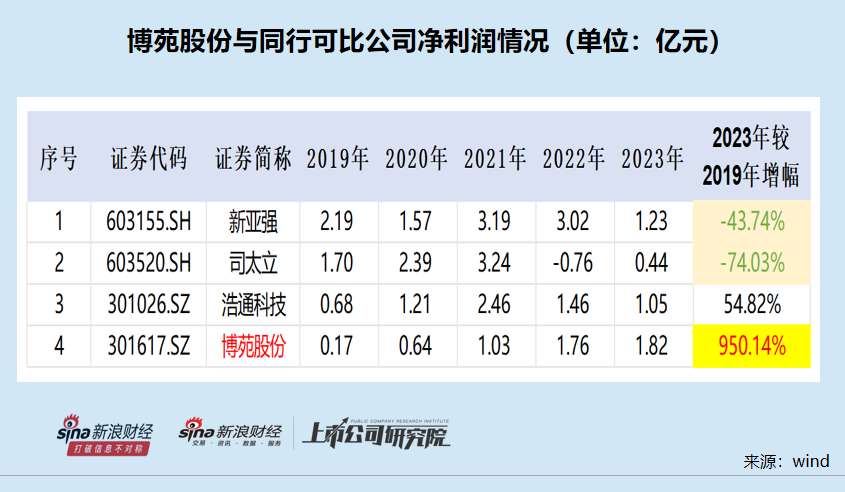 博苑股份IPO：高毛利率解釋前后矛盾 多個產品屬于“高污染、高環(huán)境風險”仍要募資擴張