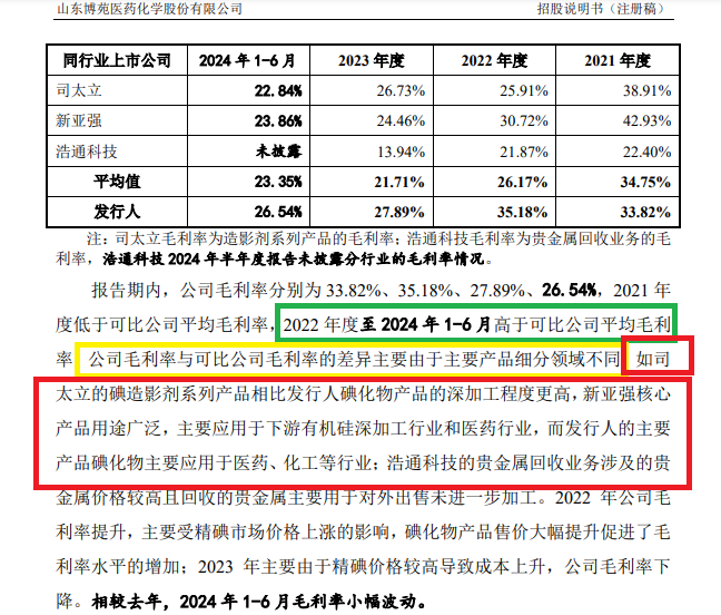 博苑股份IPO：高毛利率解釋前后矛盾 多個產品屬于“高污染、高環(huán)境風險”仍要募資擴張