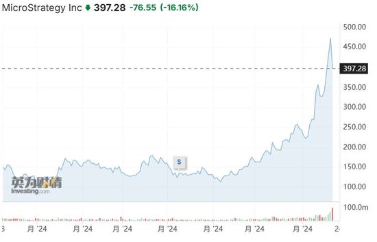 遭知名賣空機構盯上，MicroStrategy漲過頭了？