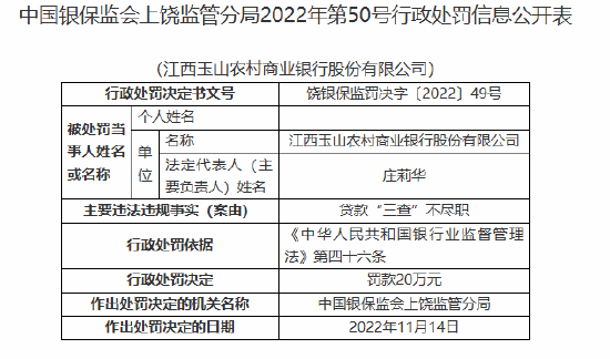 江西玉山農(nóng)村商業(yè)銀行被罰20萬(wàn)元：貸款“三查”不盡職