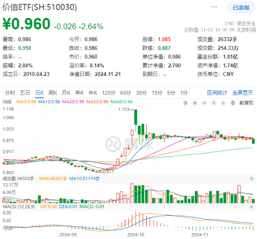 高股息隨市下行，價值ETF（510030）抱憾收綠，止步日線兩連陽！機構：看好高股息紅利板塊