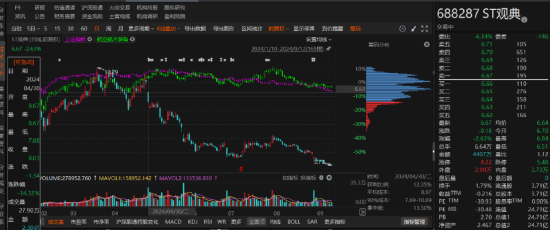 ST觀典涉嫌信息披露違規(guī)被立案，業(yè)績預(yù)告大幅修正！