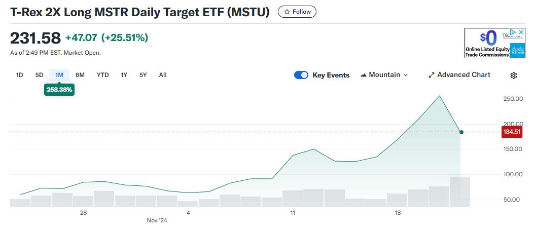 “比特幣影子股”MSTR有多火？基金經(jīng)理高呼是“不同的怪獸”，ETF被限制掉期交易