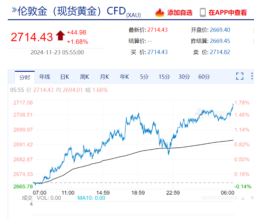 美股“科技七姐妹”漲跌不一，特斯拉市值一夜增加超3000億元！黃金、原油漲逾1%，比特幣逼近10萬美元