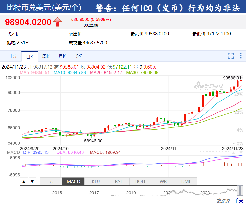 美股“科技七姐妹”漲跌不一，特斯拉市值一夜增加超3000億元！黃金、原油漲逾1%，比特幣逼近10萬美元