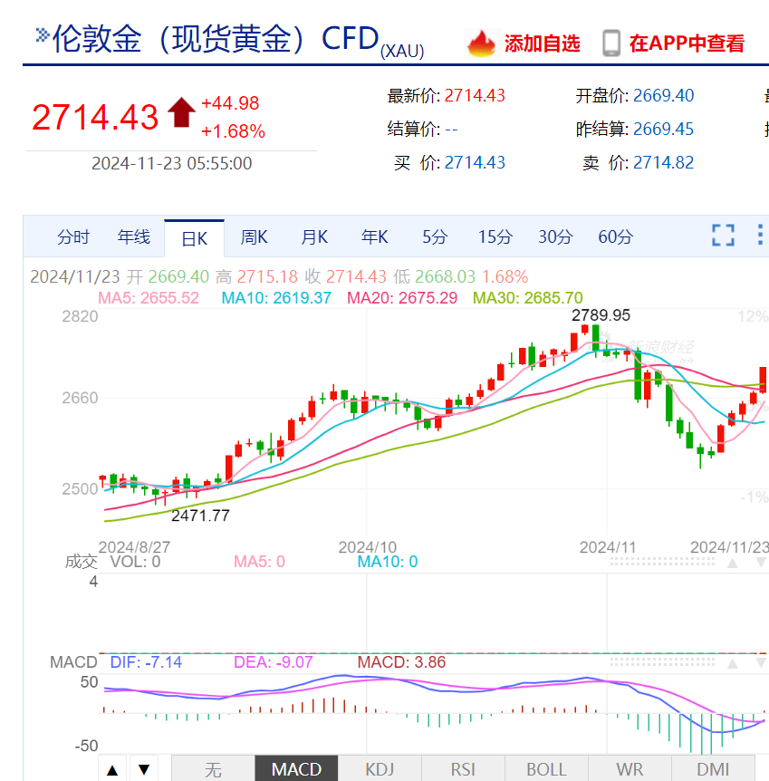 300公斤！迪拜展出全球最大金條！國際金價繼續(xù)上漲，升破2700美元關(guān)口，未來怎么走？專家解讀