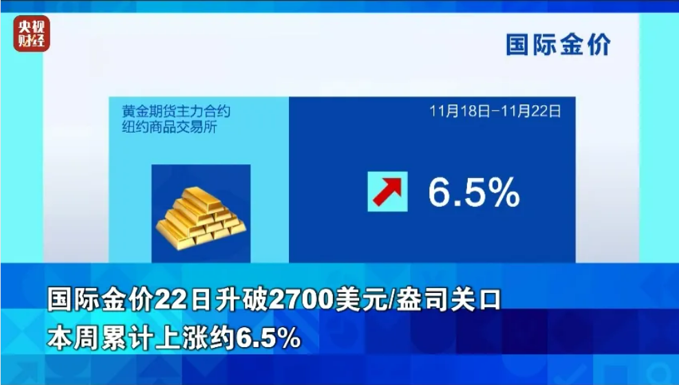 300公斤！迪拜展出全球最大金條！國際金價繼續(xù)上漲，升破2700美元關(guān)口，未來怎么走？專家解讀