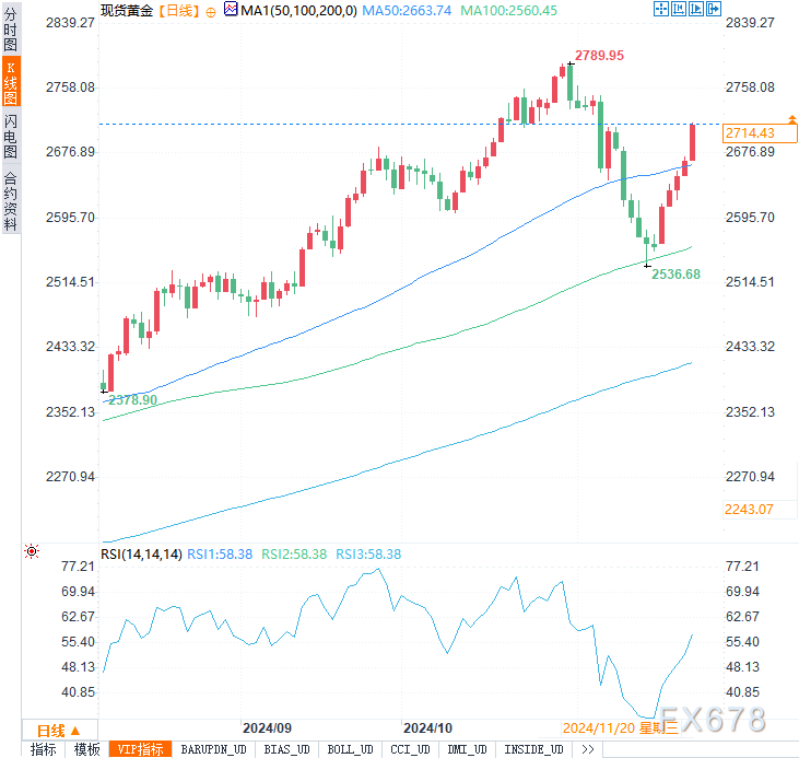 本周金價(jià)飆升逾150美元，這波漲勢還能持續(xù)多久？