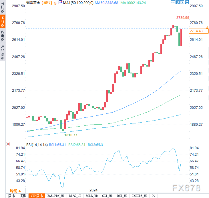 本周金價(jià)飆升逾150美元，這波漲勢還能持續(xù)多久？