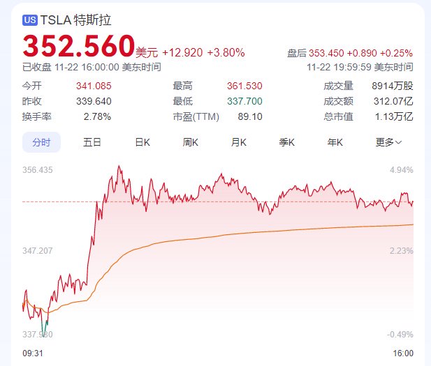 美聯(lián)儲(chǔ)大變數(shù)！馬斯克財(cái)富刷新紀(jì)錄！比特幣、黃金猛攻！