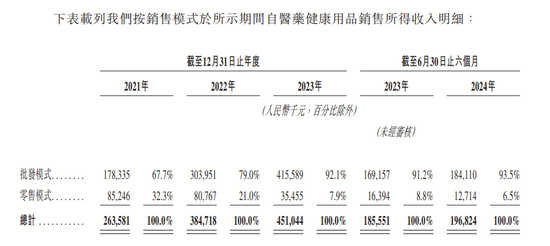 4890萬(wàn)人掛號(hào)撐起一個(gè)IPO，健康160何時(shí)盈利？