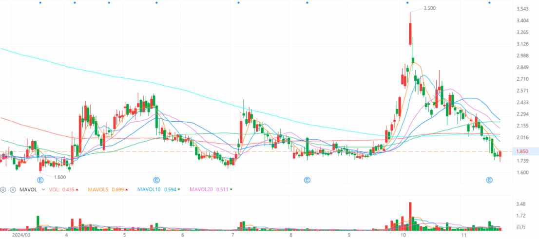 Q3財(cái)報(bào)利好難阻股價(jià)迫近上市新低，小牛電動(dòng)困境反轉(zhuǎn)何時(shí)啟動(dòng)？