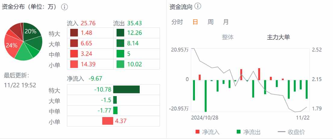 Q3財(cái)報(bào)利好難阻股價(jià)迫近上市新低，小牛電動(dòng)困境反轉(zhuǎn)何時(shí)啟動(dòng)？