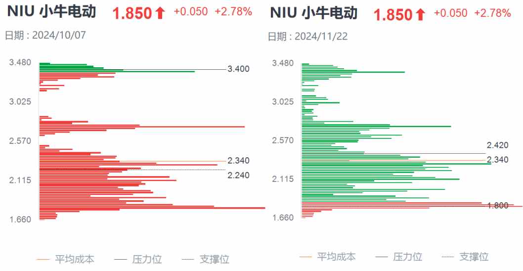 Q3財(cái)報(bào)利好難阻股價(jià)迫近上市新低，小牛電動(dòng)困境反轉(zhuǎn)何時(shí)啟動(dòng)？