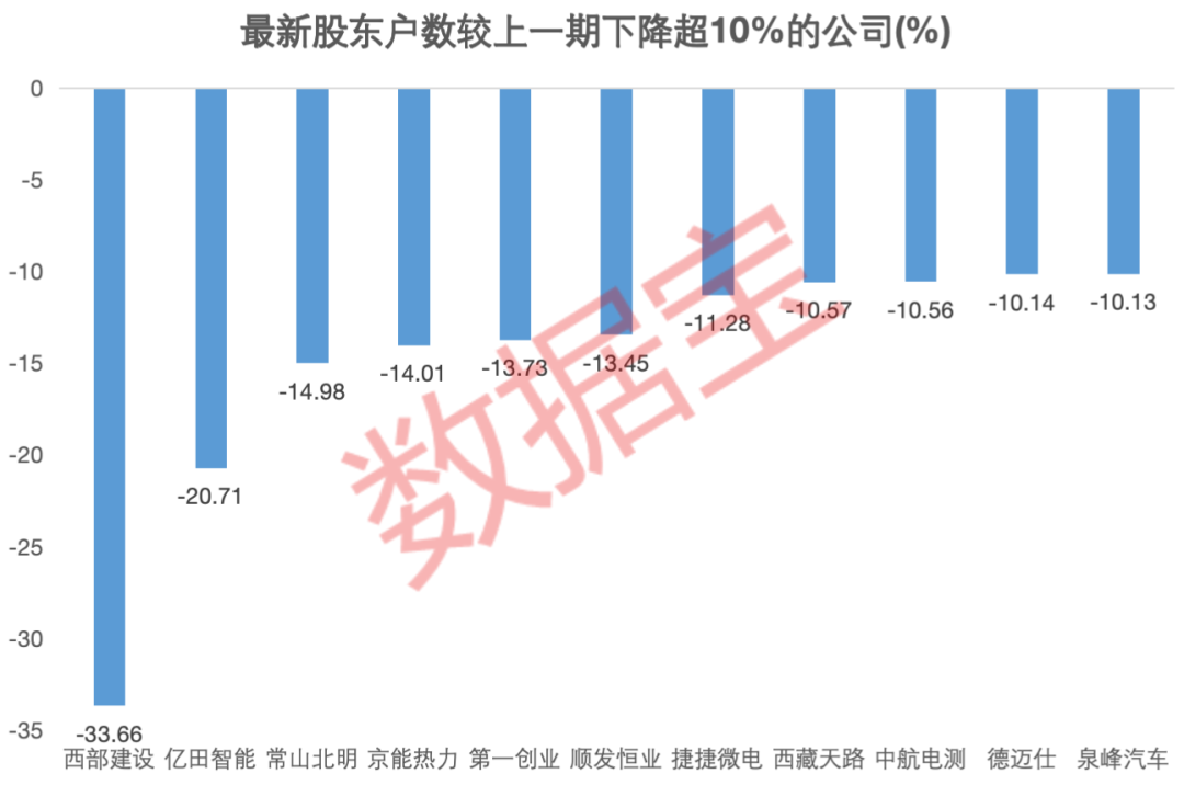 資金提前埋伏？并購(gòu)重組概念大熱，7家相關(guān)公司股東戶數(shù)連續(xù)下降