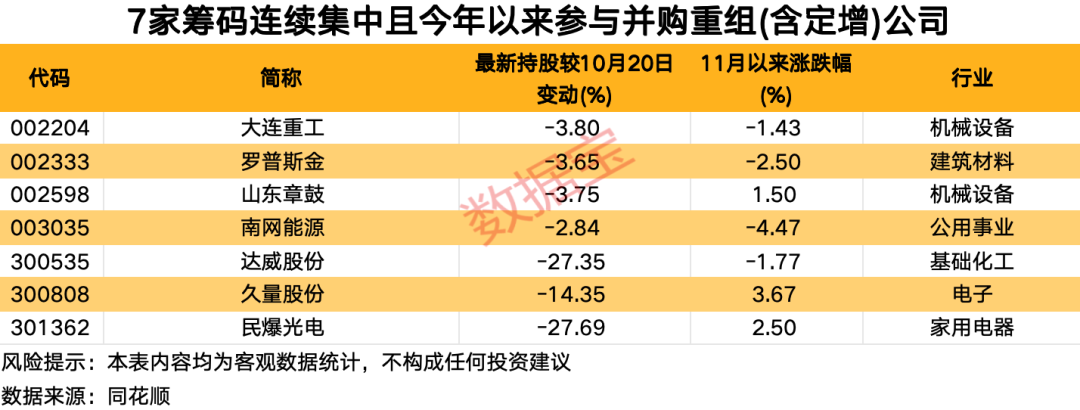 資金提前埋伏？并購(gòu)重組概念大熱，7家相關(guān)公司股東戶數(shù)連續(xù)下降