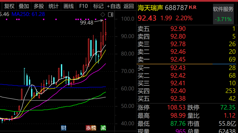 最牛AI股，歷史新高，累計(jì)大漲3065.34%！