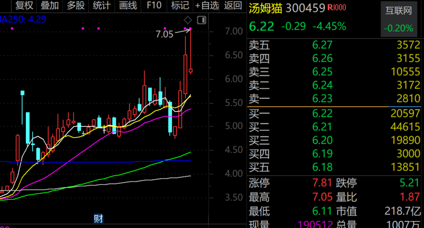 最牛AI股，歷史新高，累計(jì)大漲3065.34%！