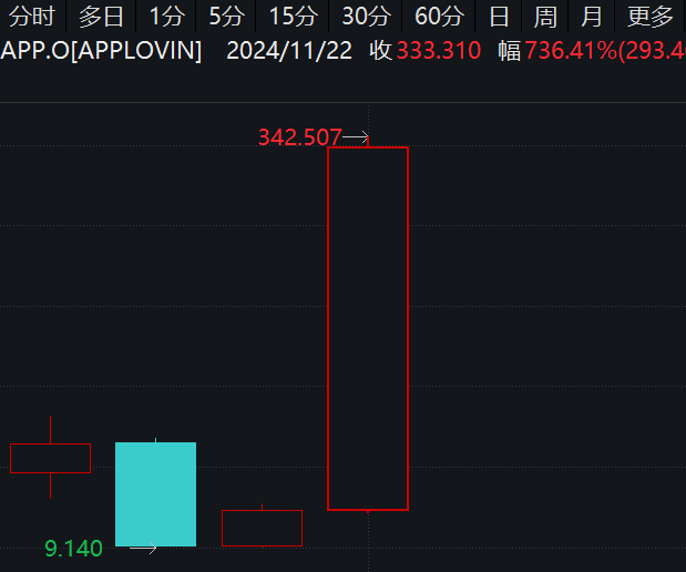 最牛AI股，歷史新高，累計(jì)大漲3065.34%！