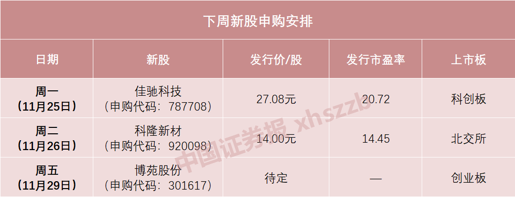 下周新股申購安排來了！隱身涂料龍頭登陸科創(chuàng)板