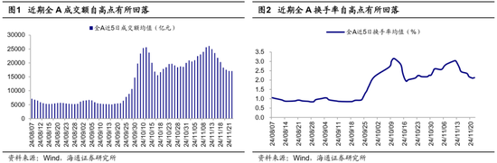 海通證券：A股市場的微觀流動性出現(xiàn)階段性再平衡