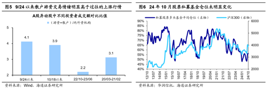 海通證券：A股市場的微觀流動性出現(xiàn)階段性再平衡