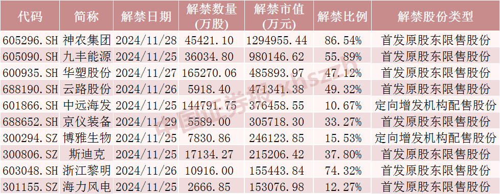 神農(nóng)集團(tuán)，下周解禁市值近130億元