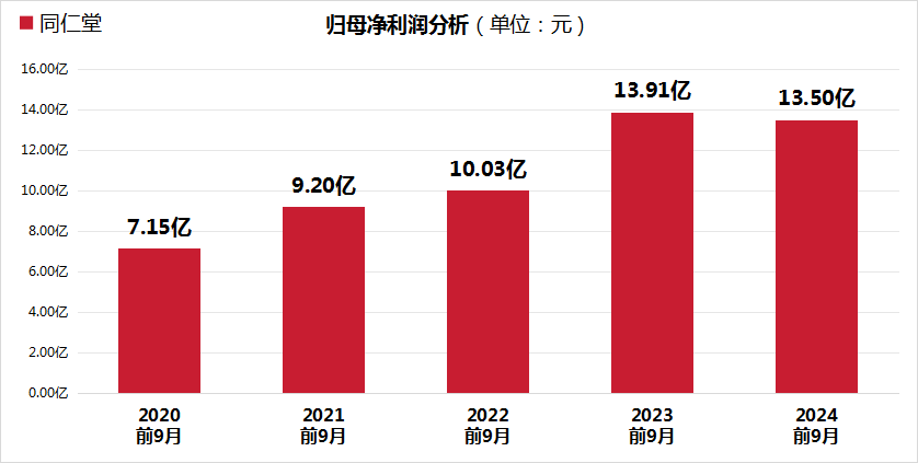 同仁堂股價(jià)大跌24.99%，三重財(cái)務(wù)壓力凸顯，毛利率創(chuàng)5年新低！