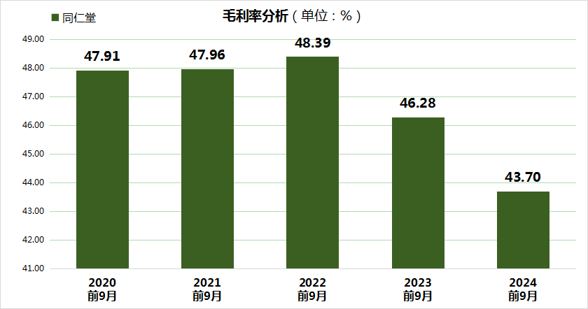 同仁堂股價(jià)大跌24.99%，三重財(cái)務(wù)壓力凸顯，毛利率創(chuàng)5年新低！