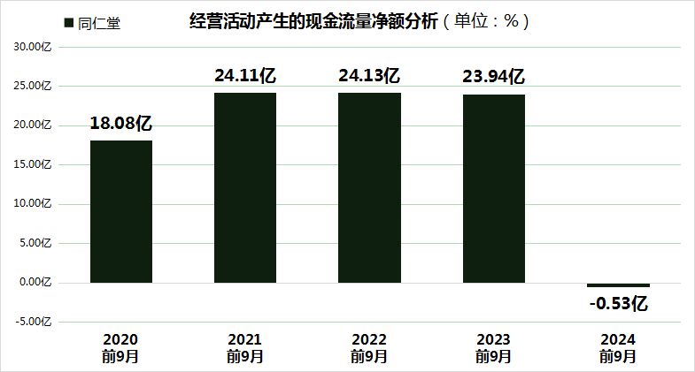 同仁堂股價(jià)大跌24.99%，三重財(cái)務(wù)壓力凸顯，毛利率創(chuàng)5年新低！