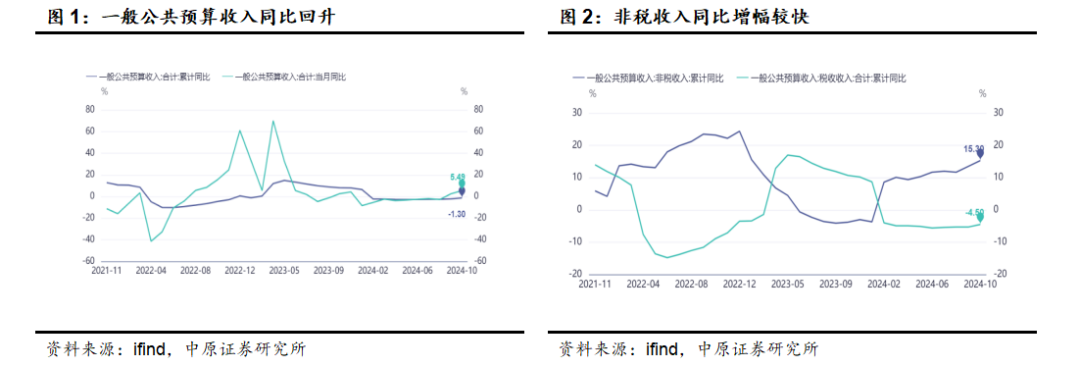 中原策略：財(cái)政收入邊際改善 市場維持震蕩