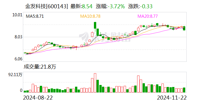 金發(fā)科技：全資子公司擬增資擴股引入外部投資者金石基金