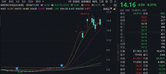 15家公司股價翻倍！重大重組概念股平均漲幅49.5%