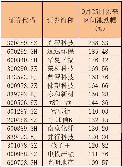 15家公司股價翻倍！重大重組概念股平均漲幅49.5%