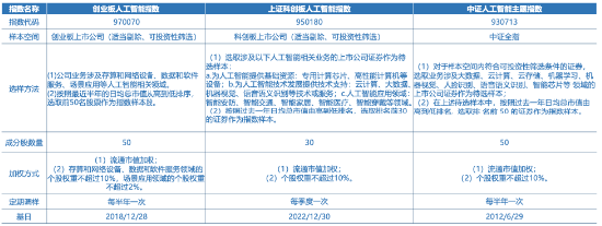 全市場(chǎng)首只！十個(gè)問(wèn)題，讓你快速了解“創(chuàng)業(yè)板人工智能ETF華寶”