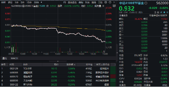 A股最大中證A100ETF基金（562000）周線兩連陰，大盤龍頭風格還有戲嗎？券商策略首席：逢跌關注，備戰(zhàn)跨年