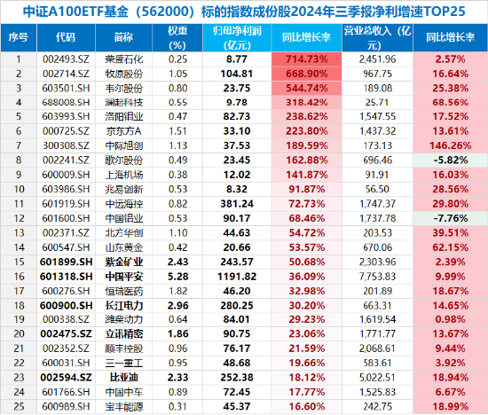 A股最大中證A100ETF基金（562000）周線兩連陰，大盤龍頭風格還有戲嗎？券商策略首席：逢跌關注，備戰(zhàn)跨年