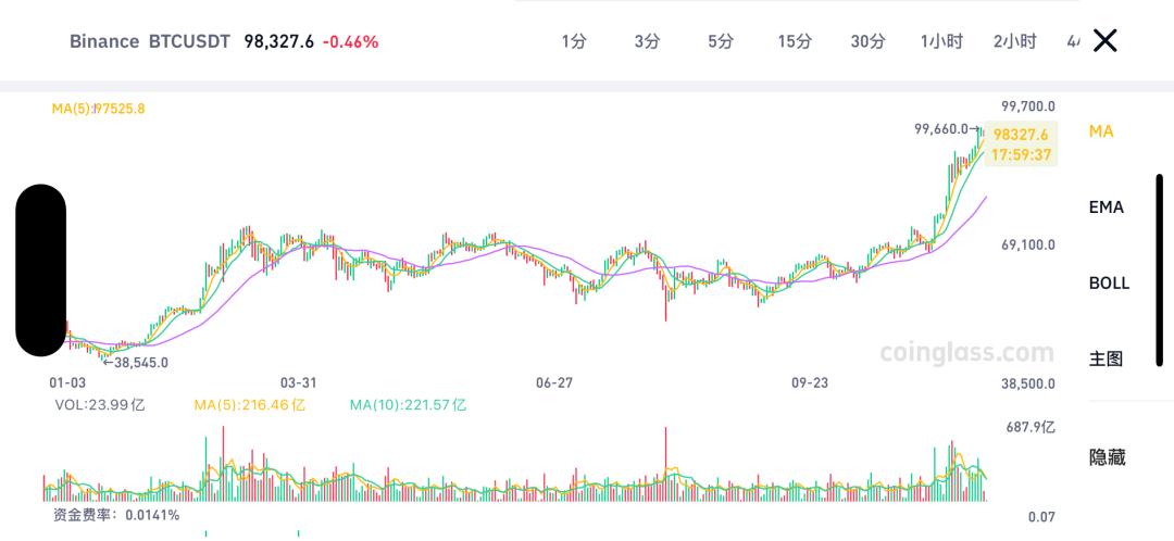 逼近10萬(wàn)美元！