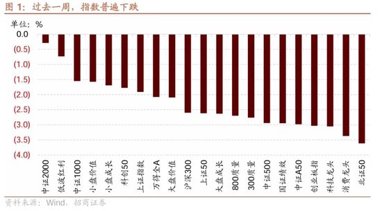 招商策略：市場調(diào)整怎么看，后續(xù)市場如何演繹？