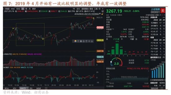 招商策略：市場調(diào)整怎么看，后續(xù)市場如何演繹？