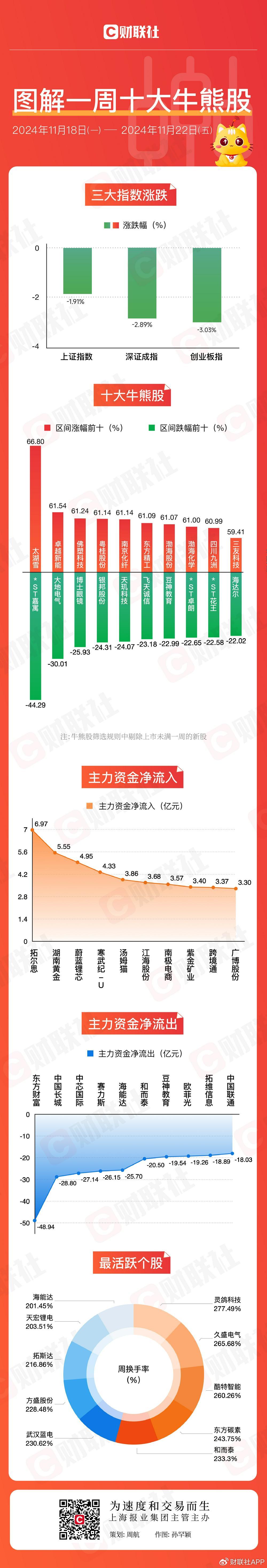 【圖解牛熊股】跨境電商概念逆勢走強，東方財富連續(xù)三周主力資金凈流