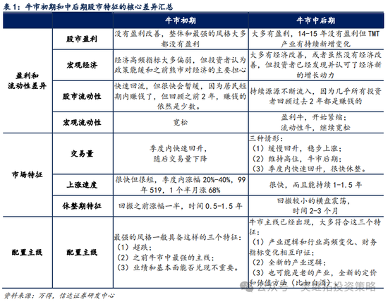 信達(dá)策略短期降溫，但牛市根基還在