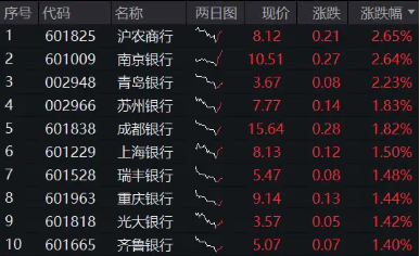 銀行中期分紅季將至，資金增配空間可期，銀行ETF（512800）重拾相對(duì)收益，近10日連續(xù)吸金4．48億元！