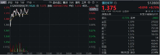 銀行中期分紅季將至，資金增配空間可期，銀行ETF（512800）重拾相對(duì)收益，近10日連續(xù)吸金4．48億元！