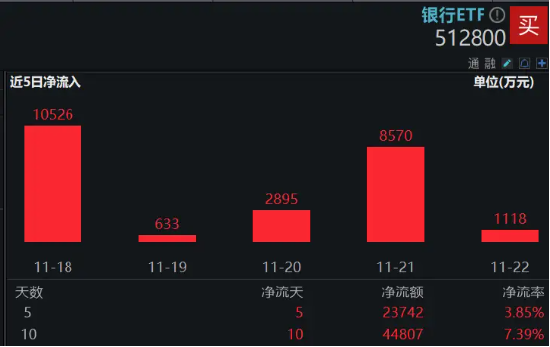 銀行中期分紅季將至，資金增配空間可期，銀行ETF（512800）重拾相對(duì)收益，近10日連續(xù)吸金4．48億元！