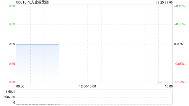 東方企控集團(tuán)將于12月27日派發(fā)中期股息每股0.01港元